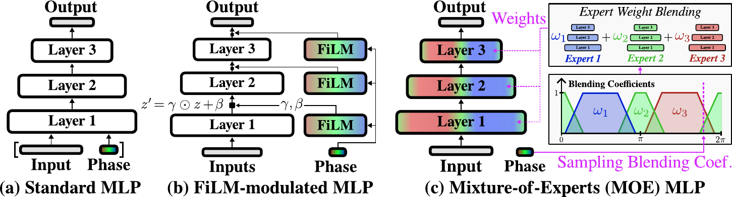 FiLM-modulated MLP