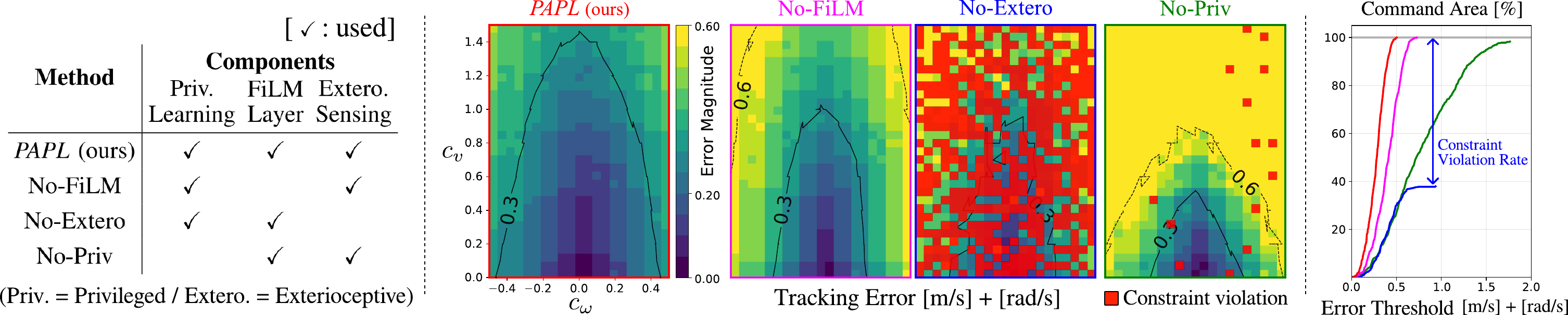 Tracking error heatmaps and ablations